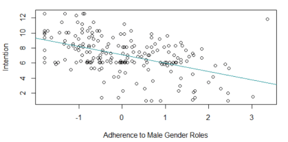 GendNorms&Intent Scatterplot